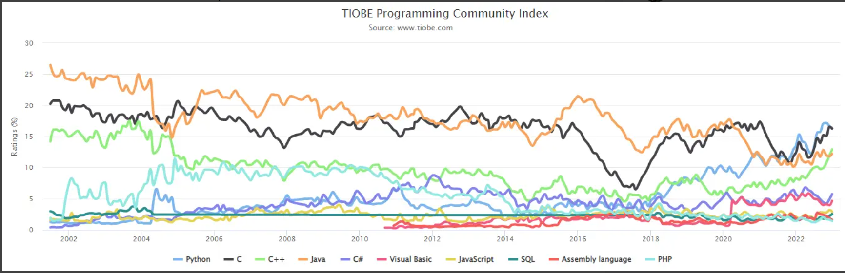 TOP 10 编程语言 TIOBE 指数走势（2002-2022）